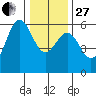 Trinidad Harbor tide chart for Saturday, December 27, 2025