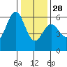 Trinidad Harbor tide chart for Sunday, December 28, 2025