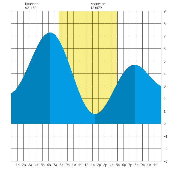 Trinidad Harbor tide chart for Monday, December 29, 2025