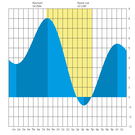 Trinidad Harbor tide chart for Wednesday, December 31, 2025