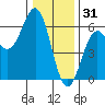 Trinidad Harbor tide chart for Wednesday, December 31, 2025