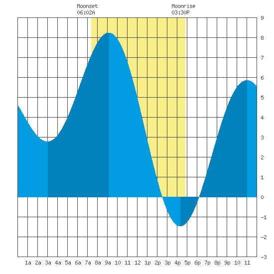 Trinidad Harbor tide chart for Wednesday, December 3, 2025
