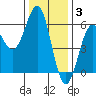 Trinidad Harbor tide chart for Wednesday, December 3, 2025