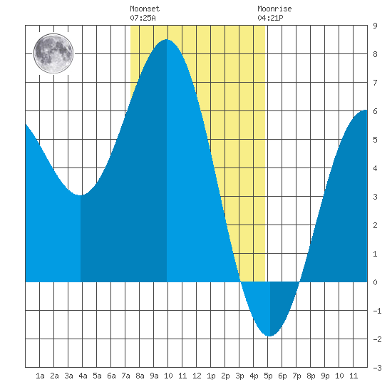 Trinidad Harbor tide chart for Thursday, December 4, 2025