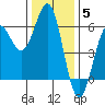 Trinidad Harbor tide chart for Friday, December 5, 2025