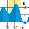 Trinidad Harbor tide chart for Monday, December 8, 2025