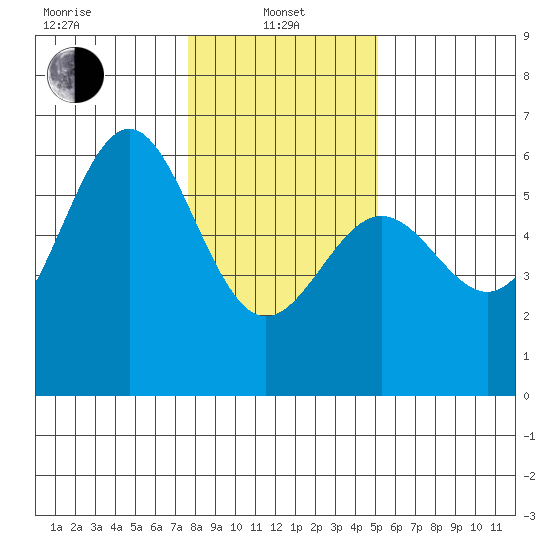 Trinidad Harbor tide chart for Saturday, January 10, 2026