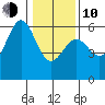 Trinidad Harbor tide chart for Saturday, January 10, 2026