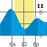 Trinidad Harbor tide chart for Sunday, January 11, 2026