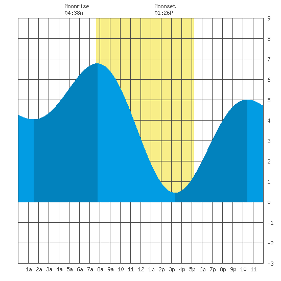 Trinidad Harbor tide chart for Wednesday, January 14, 2026