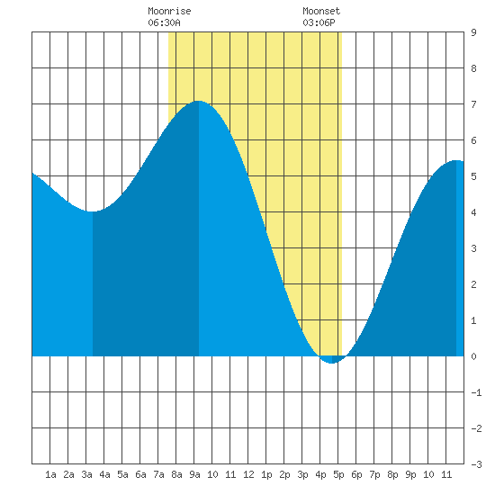 Trinidad Harbor tide chart for Friday, January 16, 2026