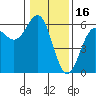 Trinidad Harbor tide chart for Friday, January 16, 2026