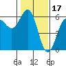 Trinidad Harbor tide chart for Saturday, January 17, 2026