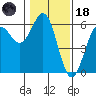 Trinidad Harbor tide chart for Sunday, January 18, 2026