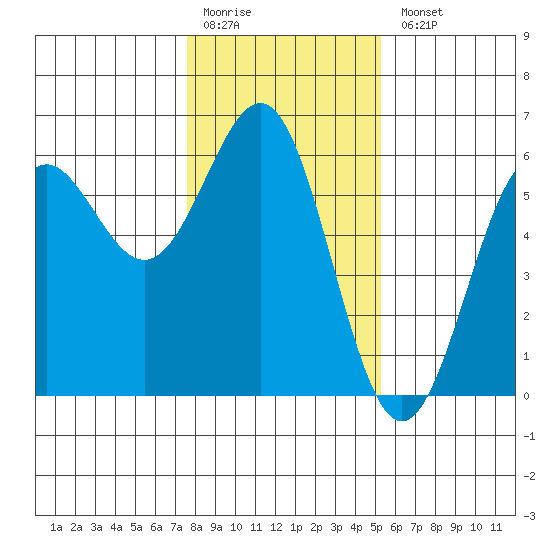Trinidad Harbor tide chart for Monday, January 19, 2026