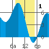 Trinidad Harbor tide chart for Thursday, January 1, 2026