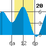 Trinidad Harbor tide chart for Tuesday, January 20, 2026