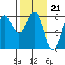 Trinidad Harbor tide chart for Wednesday, January 21, 2026