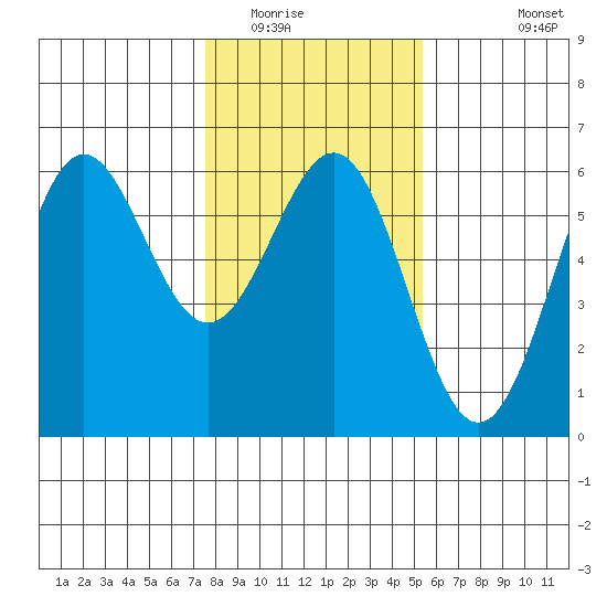 Trinidad Harbor tide chart for Thursday, January 22, 2026