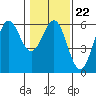 Trinidad Harbor tide chart for Thursday, January 22, 2026