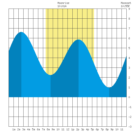 Trinidad Harbor tide chart for Friday, January 23, 2026