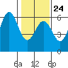 Trinidad Harbor tide chart for Saturday, January 24, 2026