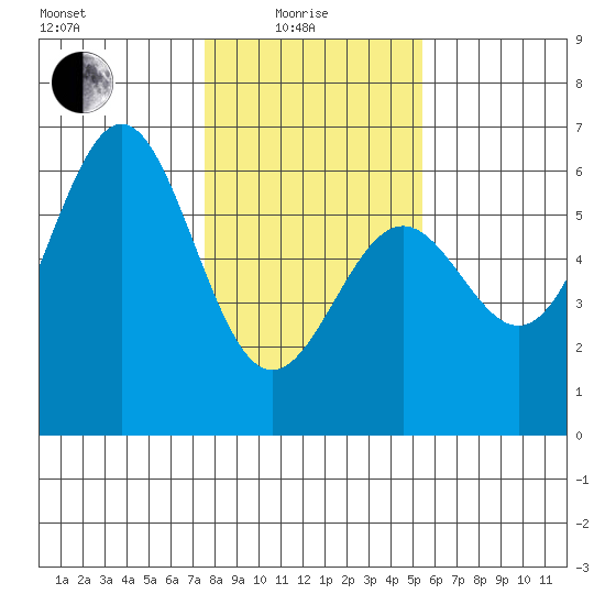 Trinidad Harbor tide chart for Sunday, January 25, 2026