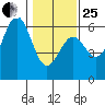 Trinidad Harbor tide chart for Sunday, January 25, 2026
