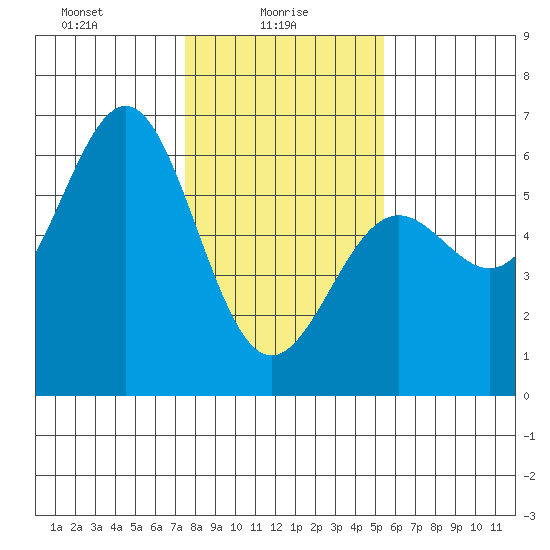 Trinidad Harbor tide chart for Monday, January 26, 2026