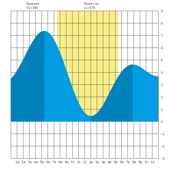Trinidad Harbor tide chart for Tuesday, January 27, 2026