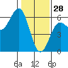 Trinidad Harbor tide chart for Wednesday, January 28, 2026