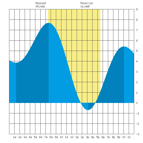 Trinidad Harbor tide chart for Thursday, January 29, 2026