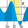 Trinidad Harbor tide chart for Friday, January 2, 2026