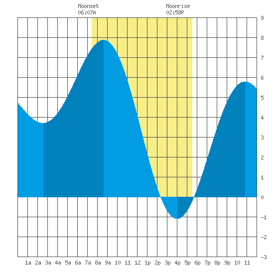 Trinidad Harbor tide chart for Friday, January 30, 2026