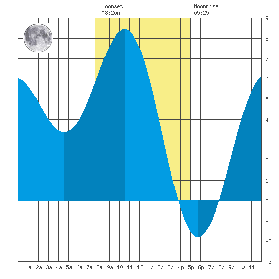 Trinidad Harbor tide chart for Saturday, January 3, 2026