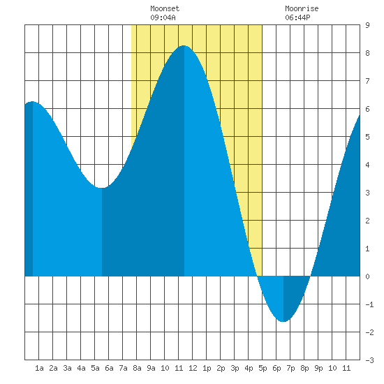 Trinidad Harbor tide chart for Sunday, January 4, 2026
