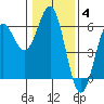 Trinidad Harbor tide chart for Sunday, January 4, 2026