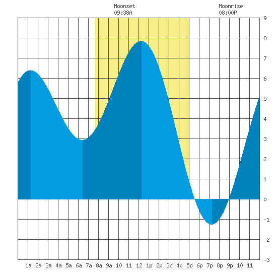 Trinidad Harbor tide chart for Monday, January 5, 2026
