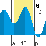 Trinidad Harbor tide chart for Tuesday, January 6, 2026