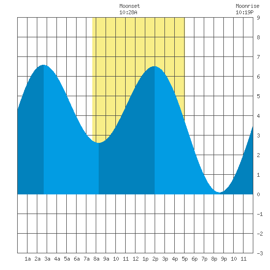 Trinidad Harbor tide chart for Wednesday, January 7, 2026