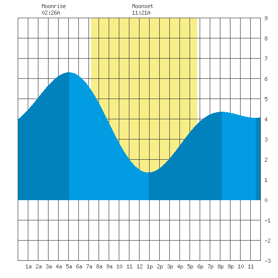 Trinidad Harbor tide chart for Tuesday, February 10, 2026
