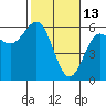 Trinidad Harbor tide chart for Friday, February 13, 2026