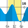 Trinidad Harbor tide chart for Monday, February 16, 2026