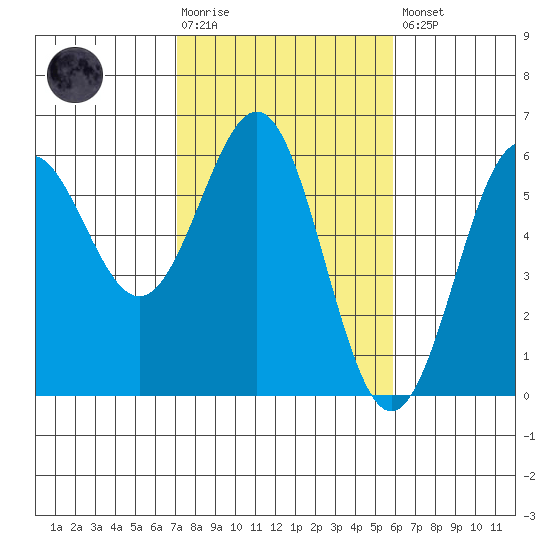 Trinidad Harbor tide chart for Tuesday, February 17, 2026