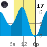 Trinidad Harbor tide chart for Tuesday, February 17, 2026