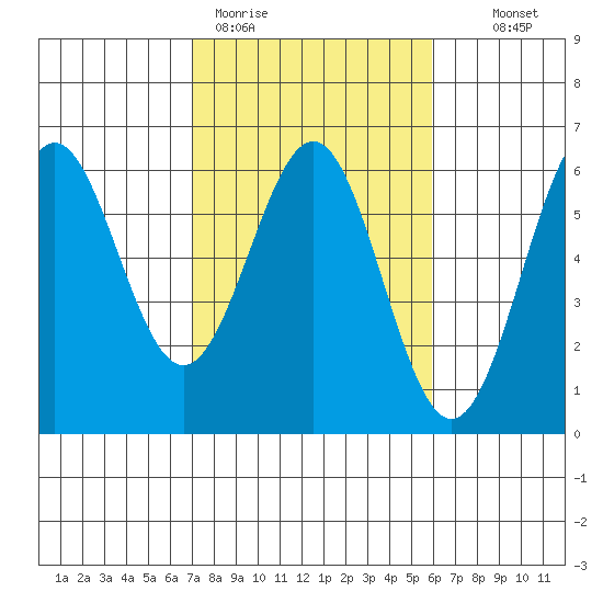 Trinidad Harbor tide chart for Thursday, February 19, 2026