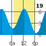 Trinidad Harbor tide chart for Thursday, February 19, 2026