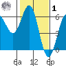 Trinidad Harbor tide chart for Sunday, February 1, 2026