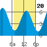 Trinidad Harbor tide chart for Friday, February 20, 2026