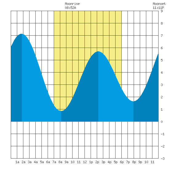 Trinidad Harbor tide chart for Saturday, February 21, 2026